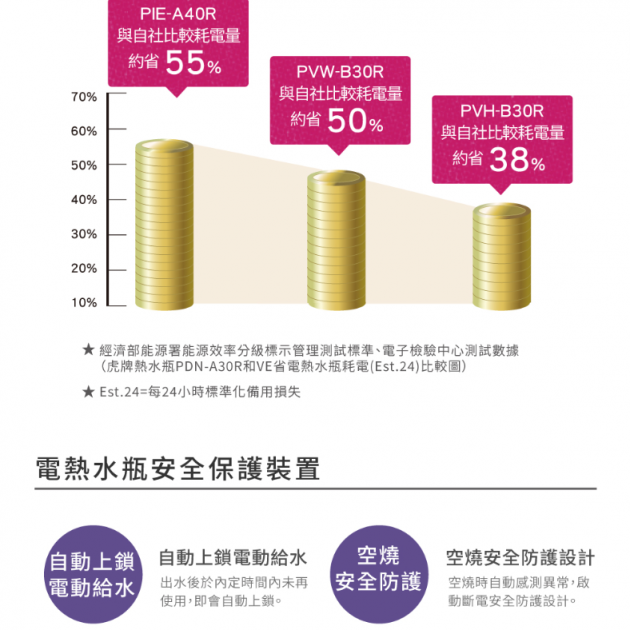 (日本製)虎牌(PIE-A50R-KX)VE節能省電5.0L真空熱水瓶